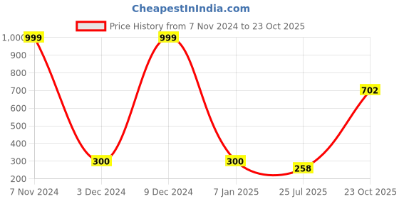 ajio.com schumann Textured Low-Top Lace-Up Shoes schumann Price History Graph from 7 Nov 2024 to 23 Oct 2025