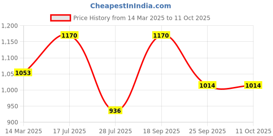 ajio.com red tape Textured Low-Top Lace-Up Shoes red tape Price History Graph from 14 Mar 2025 to 11 Oct 2025