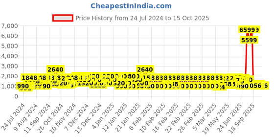 ajio.com red tape Textured Low-Top Lace-Up Walking Shoes red tape Price History Graph from 24 Jul 2024 to 15 Oct 2025
