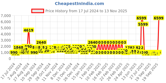ajio.com red tape Textured Low-Top Lace-Up Walking Shoes red tape Price History Graph from 17 Jul 2024 to 13 Nov 2025