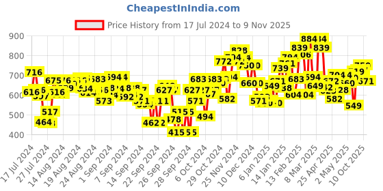 ajio.com campus Textured Low-Top Sports Shoes campus Price History Graph from 17 Jul 2024 to 9 Nov 2025
