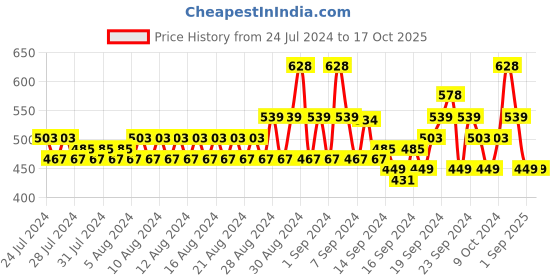 ajio.com even Textured Mandarin Collar Long Kurta even Price History Graph from 24 Jul 2024 to 16 Oct 2025