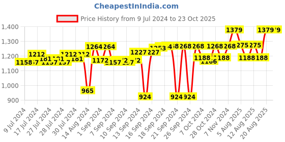 ajio.com folkstorys Textured Marble Diya folkstorys Price History Graph from 9 Jul 2024 to 23 Oct 2025