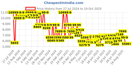 ajio.com armani exchange Textured Messenger Bag with Zip Closure armani exchange Price History Graph from 27 Jul 2024 to 18 Oct 2025