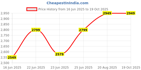 ajio.com zippo Textured Metallic Windproof Lighter zippo Price History Graph from 16 Jun 2025 to 19 Oct 2025