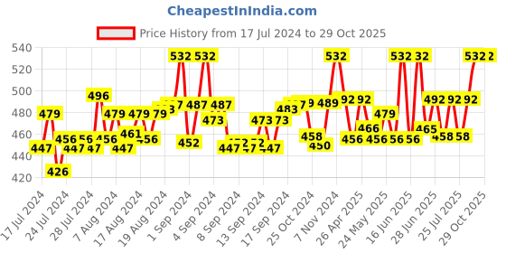 ajio.com bonjour Textured Mid-Calf Length Everyday Socks bonjour Price History Graph from 17 Jul 2024 to 28 Oct 2025