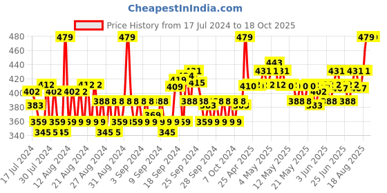ajio.com allen solly Textured Mid-Calf Length Socks allen solly Price History Graph from 17 Jul 2024 to 18 Oct 2025