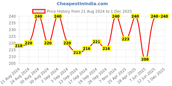 ajio.com rc. royal class Textured Mid-Calf Length Socks rc. royal class Price History Graph from 21 Aug 2024 to 1 Dec 2025