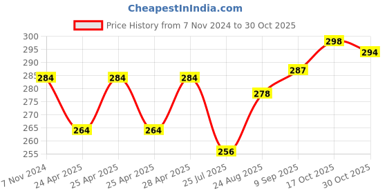 ajio.com basiics by laintimo Textured Mid-Rise Briefs basiics by laintimo Price History Graph from 7 Nov 2024 to 30 Oct 2025