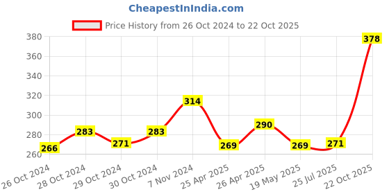 ajio.com basiics by laintimo Textured Mid-Rise Briefs basiics by laintimo Price History Graph from 26 Oct 2024 to 22 Oct 2025