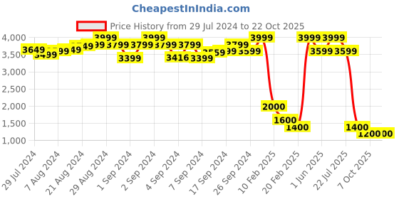 ajio.com ira soleil Textured Mid-Rise Dhoti Pants ira soleil Price History Graph from 29 Jul 2024 to 21 Oct 2025