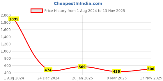 ajio.com catwalk Textured Mules with Stitch Accent catwalk Price History Graph from 1 Aug 2024 to 13 Nov 2025