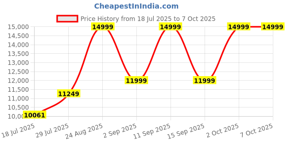 ajio.com tommy hilfiger Textured Multiple Pockets Back Pack tommy hilfiger Price History Graph from 18 Jul 2025 to 6 Oct 2025