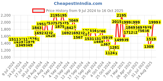 ajio.com kisah Textured Nehru Jacket kisah Price History Graph from 9 Jul 2024 to 16 Oct 2025