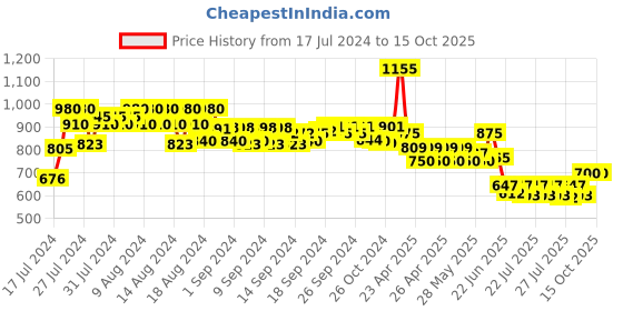 ajio.com even Textured Nehru jacket even Price History Graph from 17 Jul 2024 to 14 Oct 2025