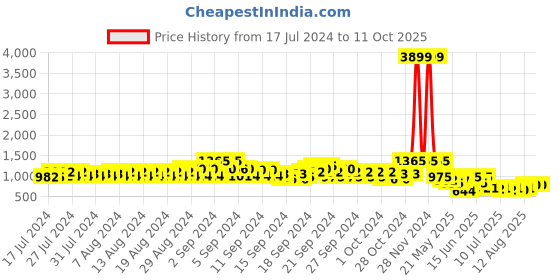 ajio.com even Textured Nehru jacket even Price History Graph from 17 Jul 2024 to 11 Oct 2025