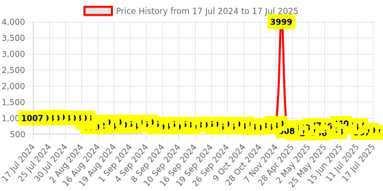ajio.com klotthe Textured Nehru Jacket klotthe Price History Graph from 17 Jul 2024 to 15 Jul 2025