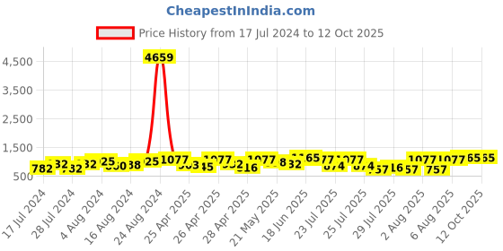 ajio.com klotthe Textured Nehru Jacket klotthe Price History Graph from 17 Jul 2024 to 11 Oct 2025