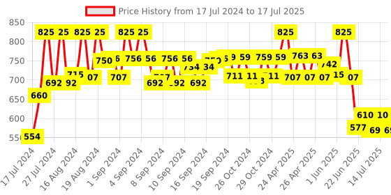 ajio.com even Textured Nehru Jacket with Insert Pockets even Price History Graph from 17 Jul 2024 to 14 Jul 2025