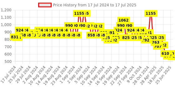 ajio.com even Textured Nehru Jacket with Insert Pockets even Price History Graph from 17 Jul 2024 to 17 Jul 2025