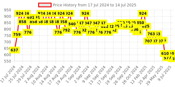 ajio.com even Textured Nehru Jacket with Insert Pockets even Price History Graph from 17 Jul 2024 to 14 Jul 2025