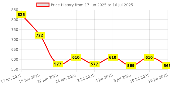 ajio.com even Textured Nehru Jacket with Insert Pockets even Price History Graph from 17 Jun 2025 to 16 Jul 2025