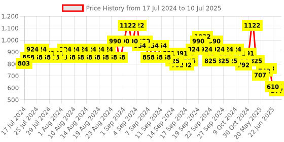ajio.com even Textured Nehru Jacket with Patch Pockets even Price History Graph from 17 Jul 2024 to 10 Jul 2025