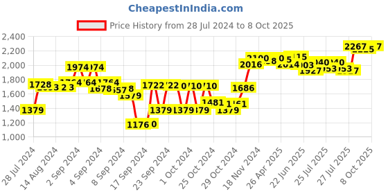 ajio.com sojanya Textured Nehru Jacket with Welt Pocket sojanya Price History Graph from 28 Jul 2024 to 8 Oct 2025