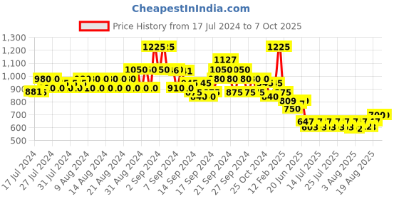 ajio.com even Textured Nehru jacket with Welt Pocket even Price History Graph from 17 Jul 2024 to 7 Oct 2025
