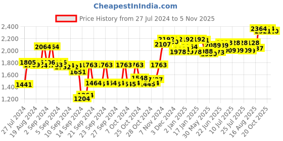 ajio.com sojanya Textured Nehru Jacket with Welt Pockets sojanya Price History Graph from 27 Jul 2024 to 5 Nov 2025
