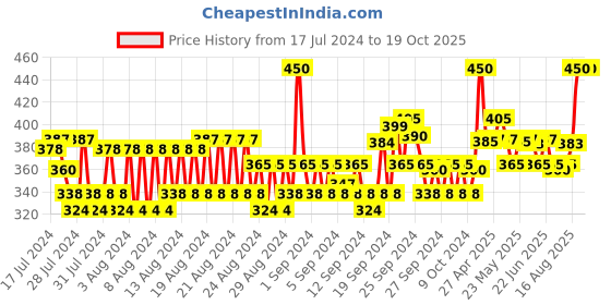 ajio.com allen solly Textured No-Show Socks allen solly Price History Graph from 17 Jul 2024 to 19 Oct 2025