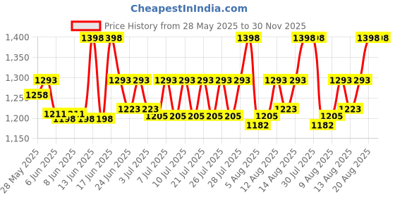 ajio.com textile and beyond Textured Nursery Storage Basket textile and beyond Price History Graph from 28 May 2025 to 30 Nov 2025