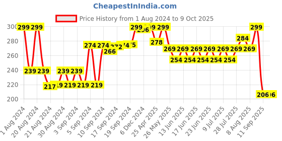 ajio.com max Textured Nylon Dupatta max Price History Graph from 1 Aug 2024 to 9 Oct 2025