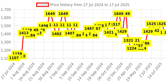 ajio.com joe hazel Textured Open-Front Jacket joe hazel Price History Graph from 27 Jul 2024 to 17 Jul 2025