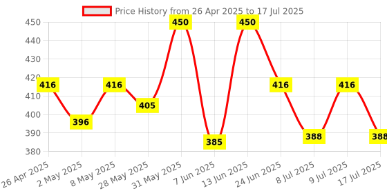 ajio.com style quotient Textured Open-Front Longline Shrug style quotient Price History Graph from 26 Apr 2025 to 17 Jul 2025