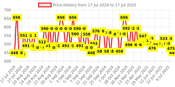 ajio.com style quotient Textured Open-Front Shrug style quotient Price History Graph from 17 Jul 2024 to 14 Jul 2025