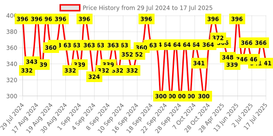 ajio.com wisstler Textured Open-Front Shrug wisstler Price History Graph from 29 Jul 2024 to 10 Jul 2025