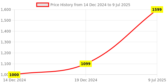 ajio.com allen solly Textured Open-Front Shrug allen solly Price History Graph from 14 Dec 2024 to 9 Jul 2025
