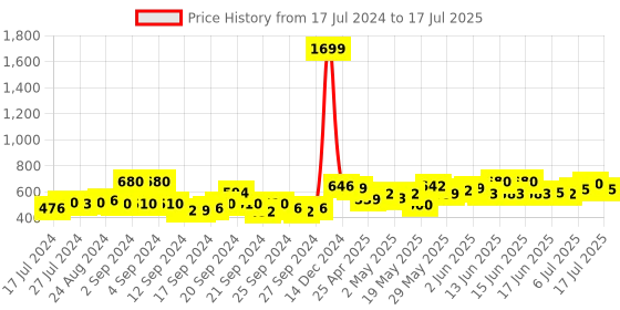 ajio.com rigo Textured Open-Front Shrug with Patch Pockets rigo Price History Graph from 17 Jul 2024 to 17 Jul 2025