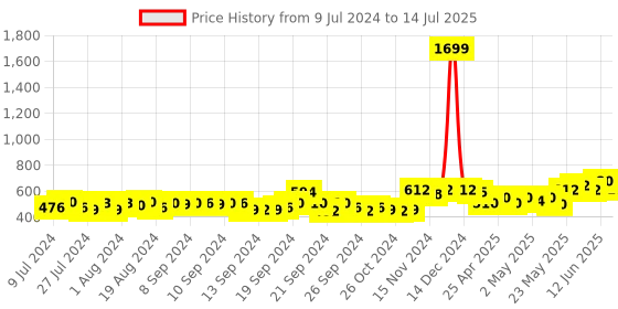 ajio.com rigo Textured Open-Front Shrug with Patch Pockets rigo Price History Graph from 9 Jul 2024 to 14 Jul 2025