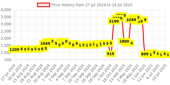 ajio.com global republic Textured Open-Front Shrug with Patch Pockets global republic Price History Graph from 27 Jul 2024 to 14 Jul 2025