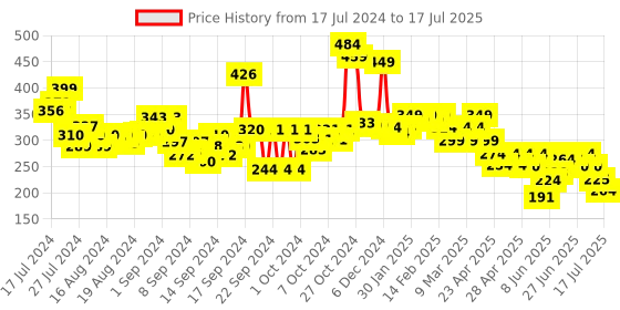 ajio.com styli Textured Open-Toe Slides styli Price History Graph from 17 Jul 2024 to 10 Jul 2025