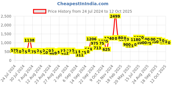 ajio.com w Textured Palazzos with Semi-Elasticated Waist w Price History Graph from 24 Jul 2024 to 12 Oct 2025