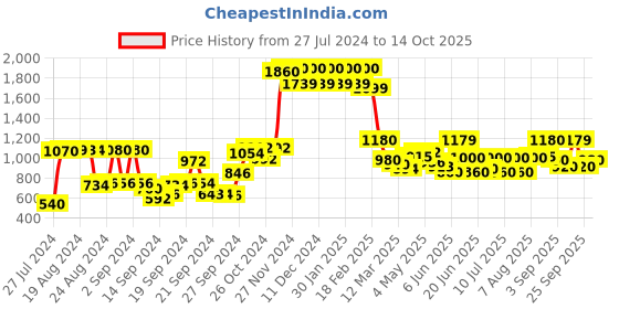 ajio.com Textured Palazzos with Semi-Elasticated Waist Price History Graph from 27 Jul 2024 to 14 Oct 2025