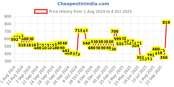 ajio.com aurelia Textured Palazzos with Semi-Elasticated Waistband aurelia Price History Graph from 1 Aug 2024 to 8 Oct 2025