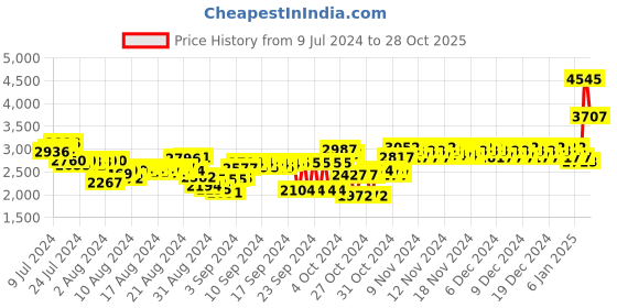 ajio.com woodland Textured Panelled Lace-Up Casual Shoes woodland Price History Graph from 9 Jul 2024 to 28 Oct 2025