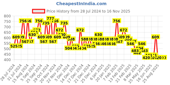 ajio.com the indian garage co Textured Panelled Low-Top Lace-Up Casual Shoes the indian garage co Price History Graph from 28 Jul 2024 to 16 Nov 2025