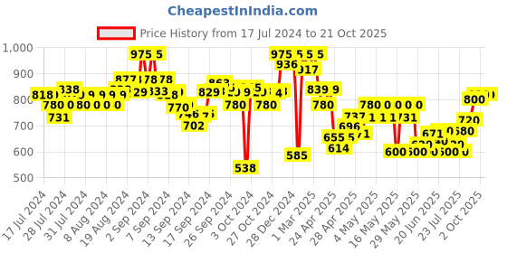 ajio.com indie picks Textured Pants indie picks Price History Graph from 17 Jul 2024 to 21 Oct 2025