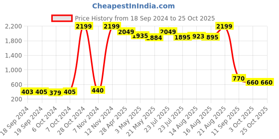 ajio.com zri Textured Pants with Elasticated Waist zri Price History Graph from 18 Sep 2024 to 24 Oct 2025