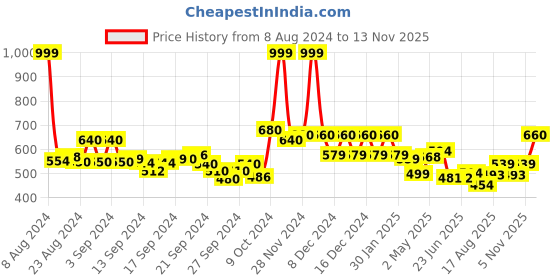 ajio.com aurelia Textured Pants with Insert Pockets aurelia Price History Graph from 8 Aug 2024 to 13 Nov 2025